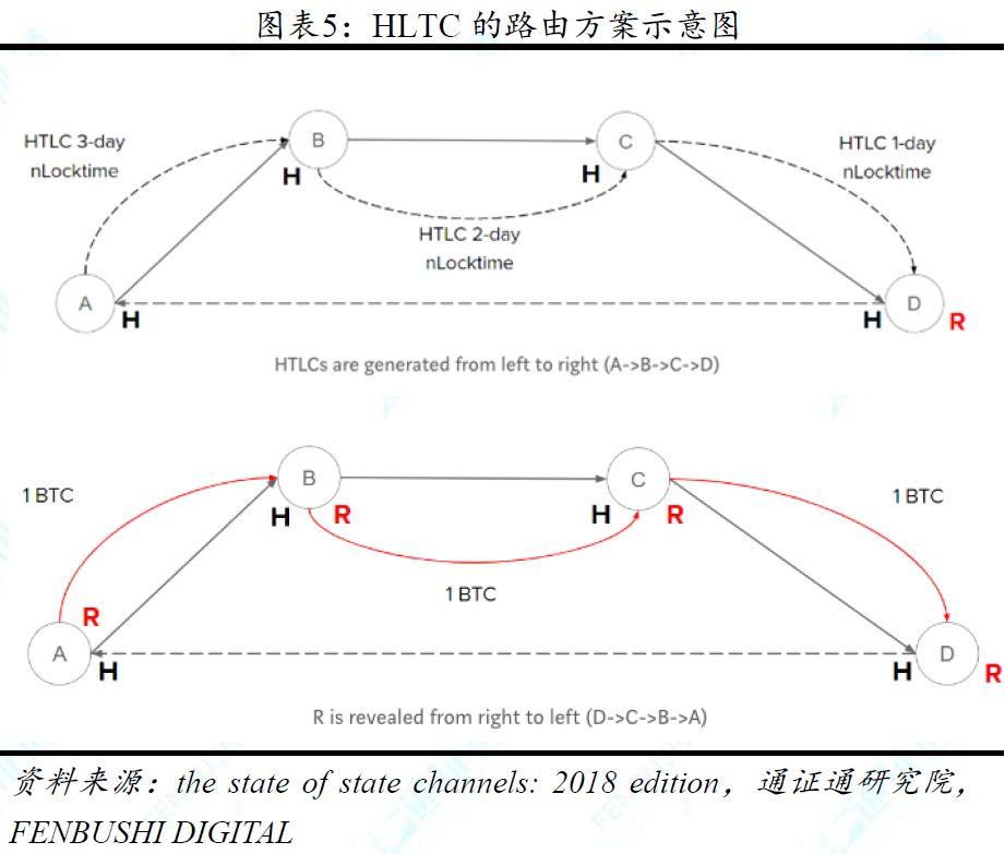 一文说透链下扩容方案之状态通道:技术方案与现实挑战