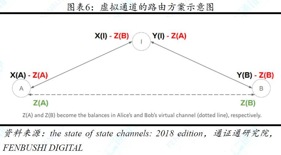 一文说透链下扩容方案之状态通道:技术方案与现实挑战