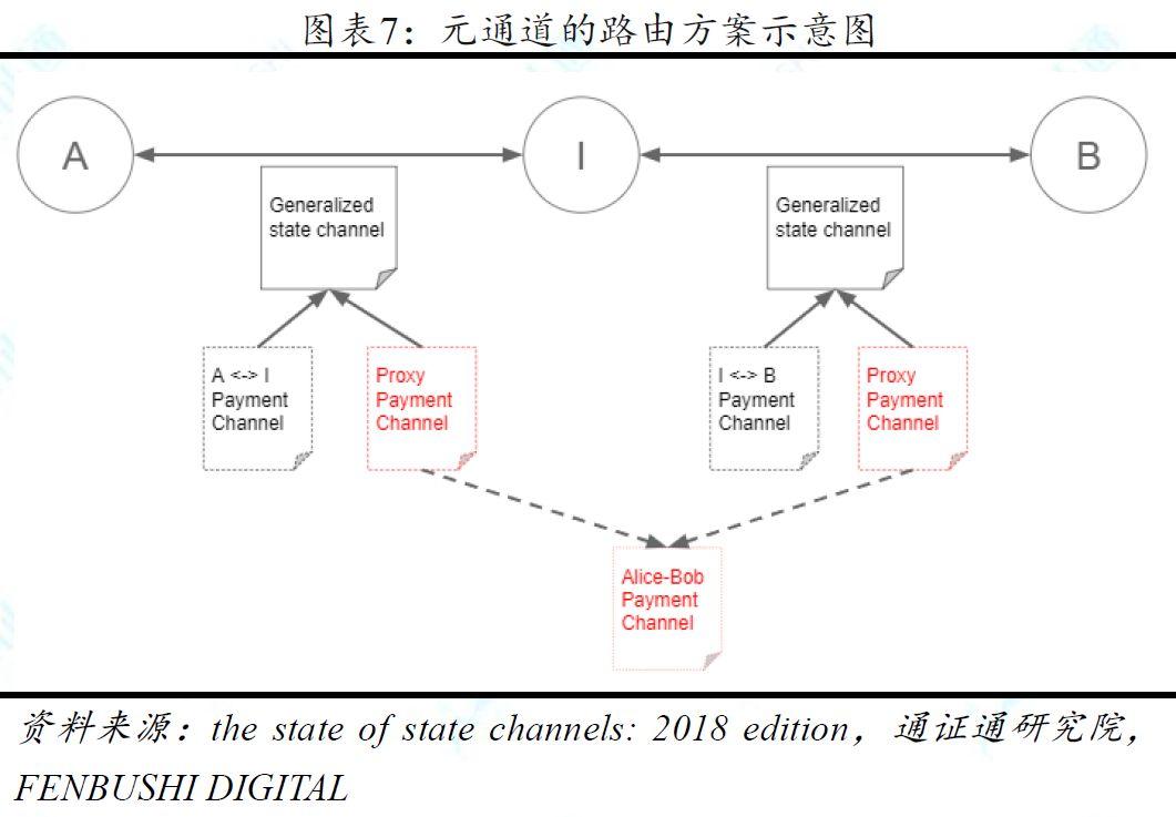 一文说透链下扩容方案之状态通道:技术方案与现实挑战