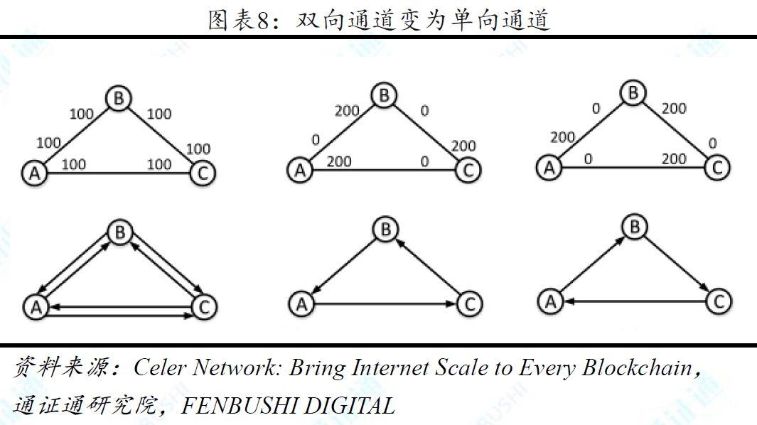 一文说透链下扩容方案之状态通道:技术方案与现实挑战