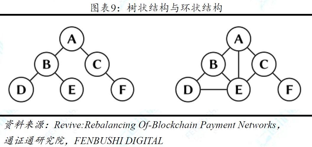一文说透链下扩容方案之状态通道:技术方案与现实挑战