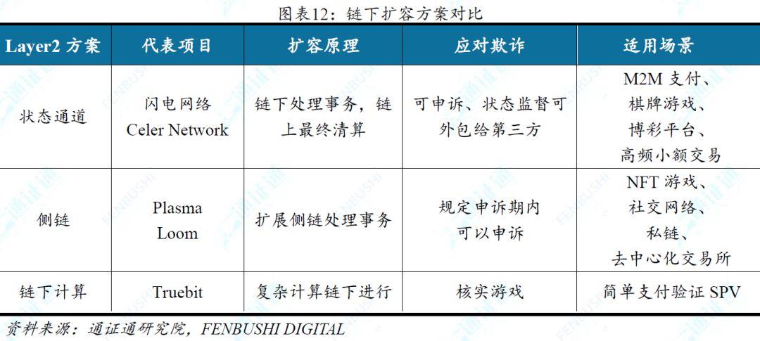 一文说透链下扩容方案之状态通道:技术方案与现实挑战