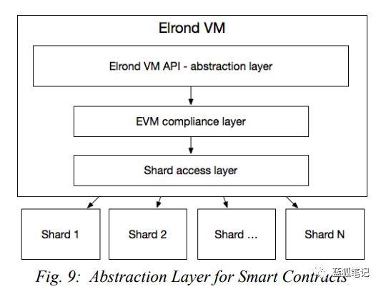 一种兼顾安全的扩展方案:Elrond 自适应状态分片