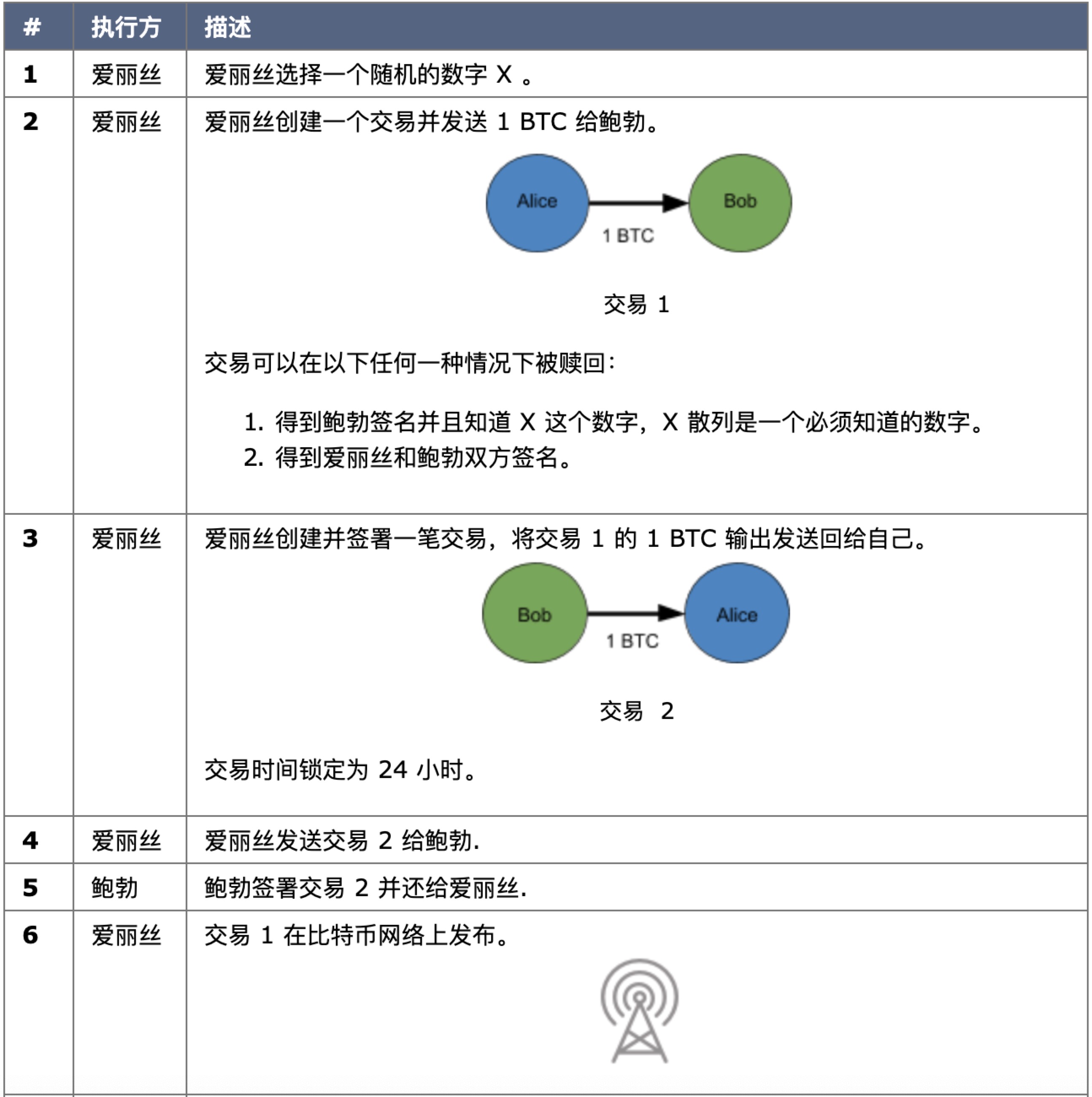 原子掉期和去中心化交易所:不经意创造的看涨期权