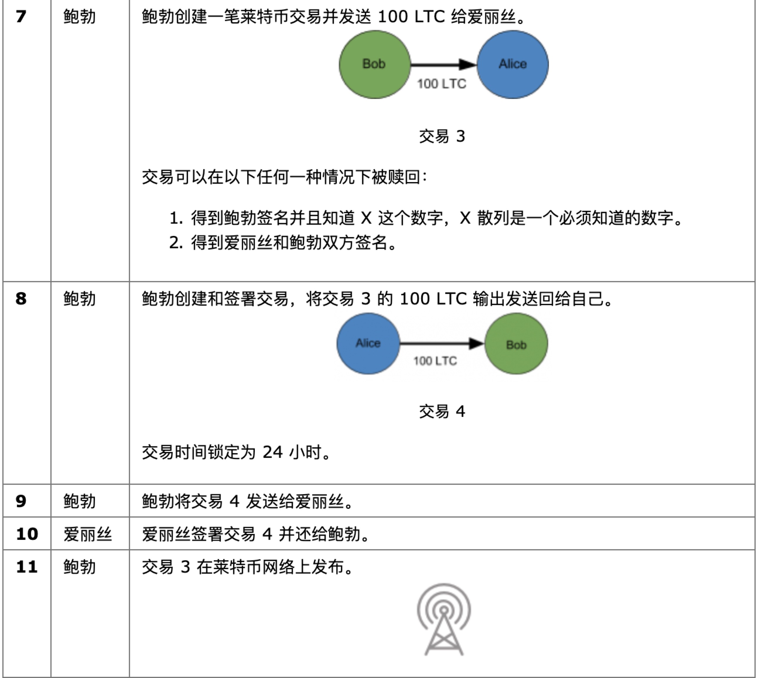 原子掉期和去中心化交易所:不经意创造的看涨期权