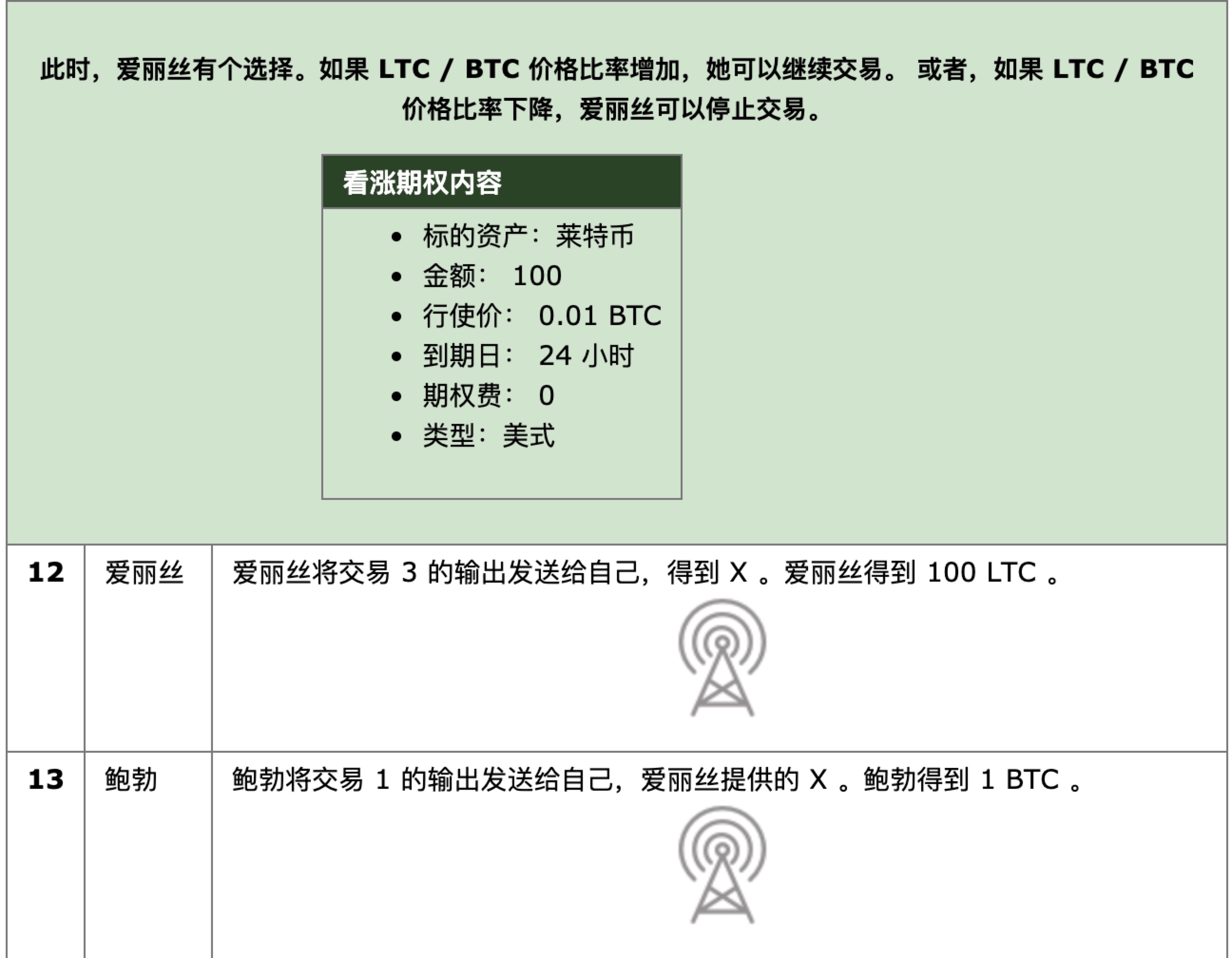 原子掉期和去中心化交易所:不经意创造的看涨期权