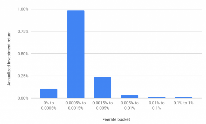 BitMex 研究院:闪电网络暂不支持大额支付,节点运行收益较低