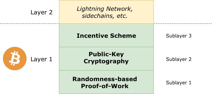 比特币 Layer 1 的三个子层:工作量证明、密码学与激励机制