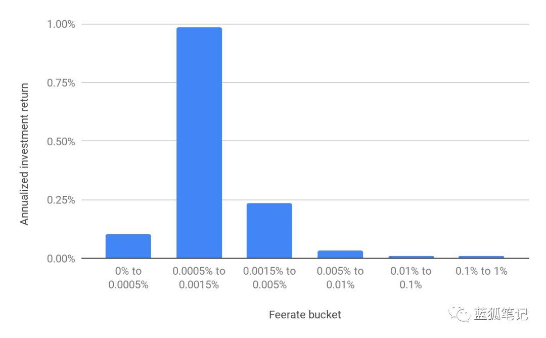 BitMEX 研究院:闪电网络中的路由费经济学
