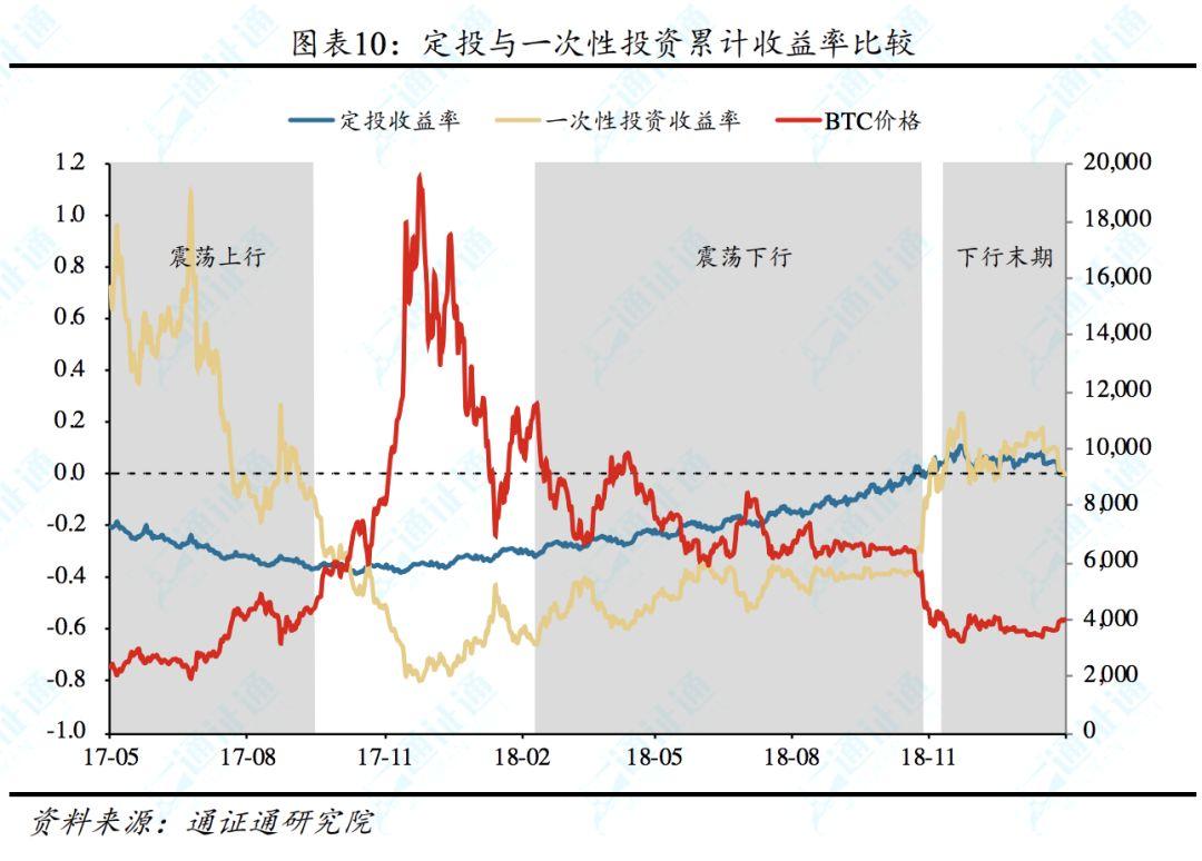 除降低购买资产平均成本,定投策略还有哪些优势?