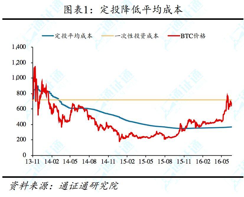 除降低购买资产平均成本,定投策略还有哪些优势?