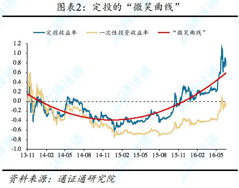 除降低购买资产平均成本,定投策略还有哪些优势?
