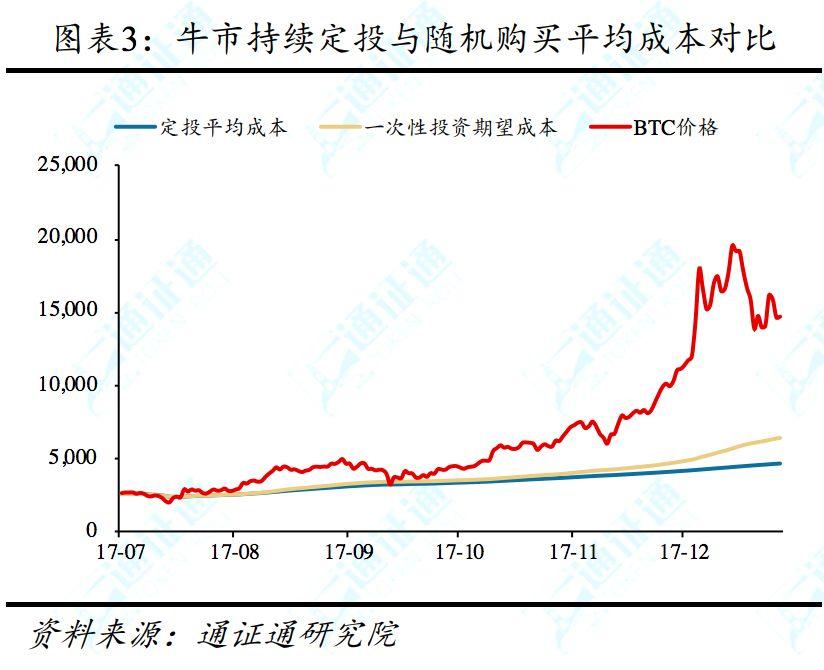 除降低购买资产平均成本,定投策略还有哪些优势?