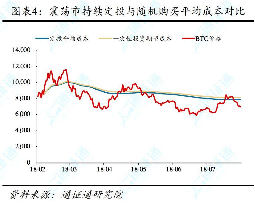 除降低购买资产平均成本,定投策略还有哪些优势?