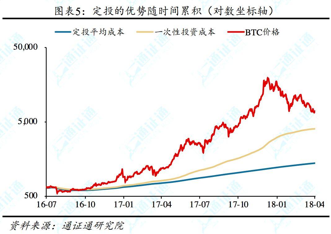 除降低购买资产平均成本,定投策略还有哪些优势?