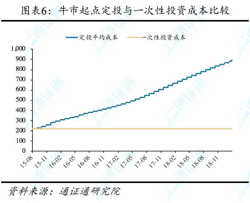 除降低购买资产平均成本,定投策略还有哪些优势?