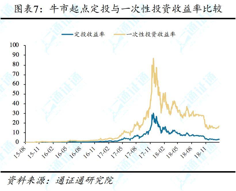 除降低购买资产平均成本,定投策略还有哪些优势?