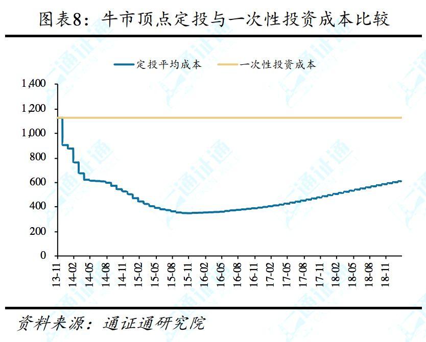 除降低购买资产平均成本,定投策略还有哪些优势?