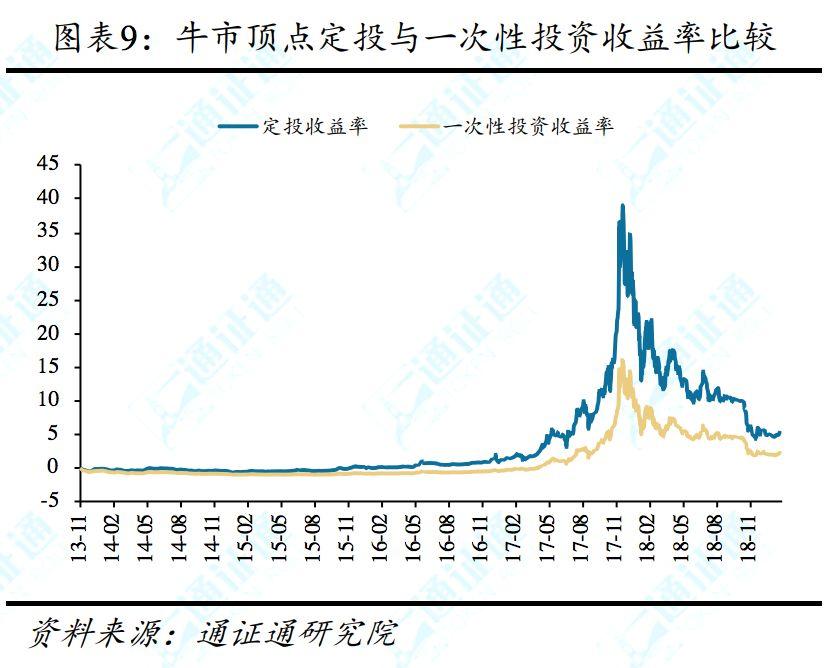 除降低购买资产平均成本,定投策略还有哪些优势?