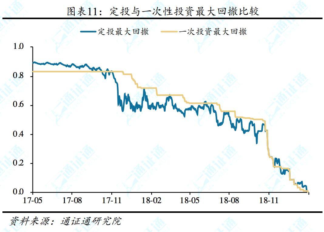 除降低购买资产平均成本,定投策略还有哪些优势?