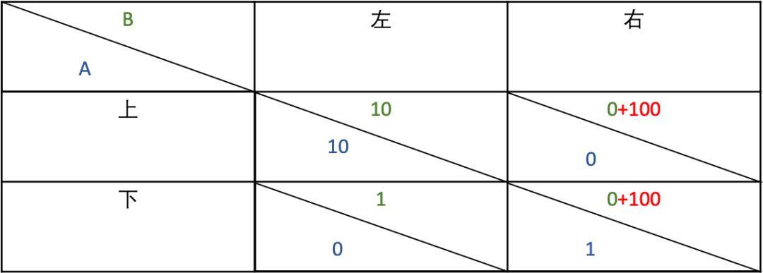 区块链是一个前所未有的博弈竞技场