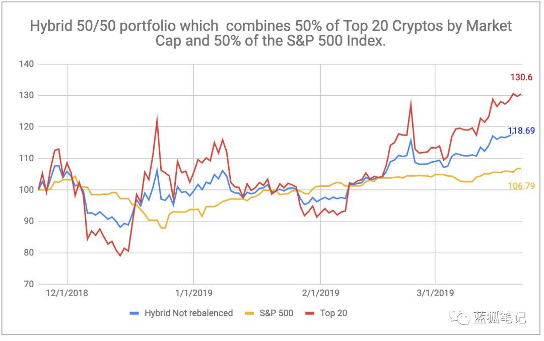 烧脑:利用 S&P 500 与加密货币的低相关性构建更优的投资组合