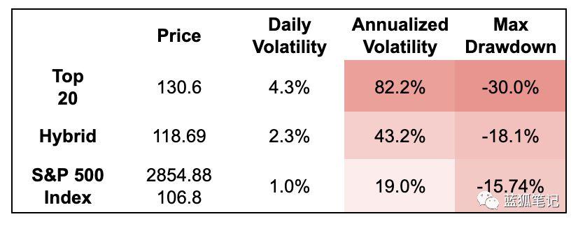 烧脑:利用 S&P 500 与加密货币的低相关性构建更优的投资组合