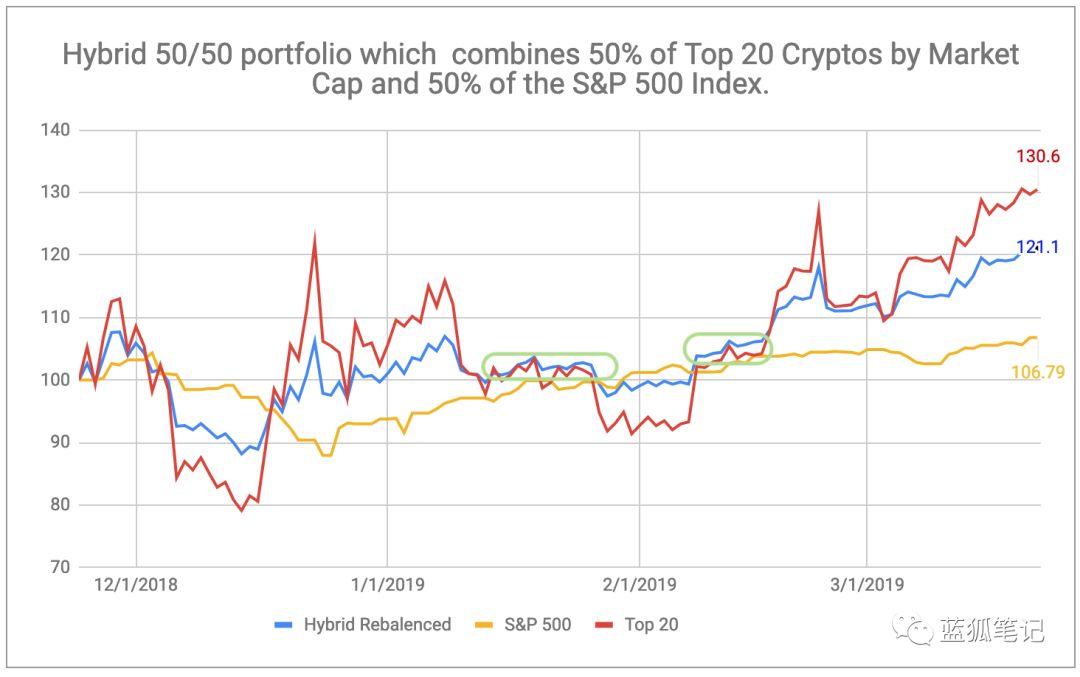 烧脑:利用 S&P 500 与加密货币的低相关性构建更优的投资组合