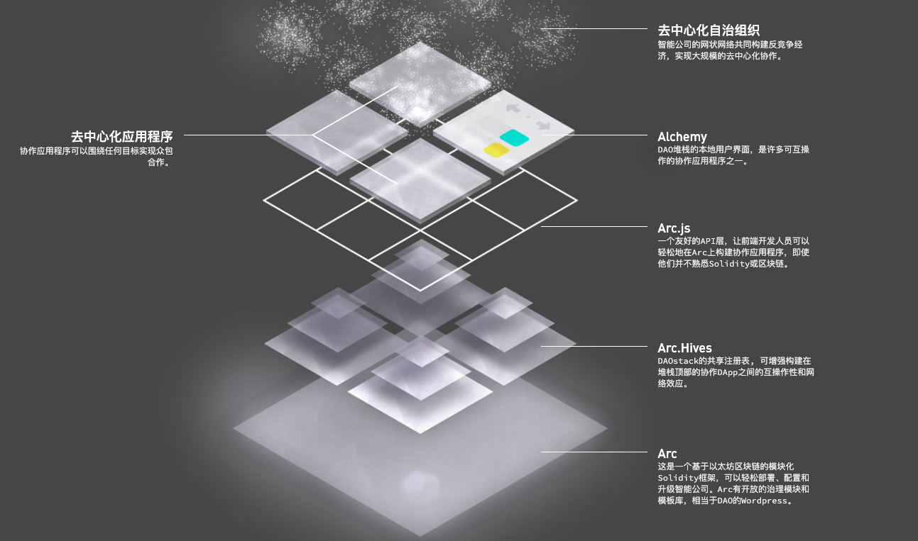 以太坊一键发币，波卡一键发链，但你听说过一键发 DAO 吗？