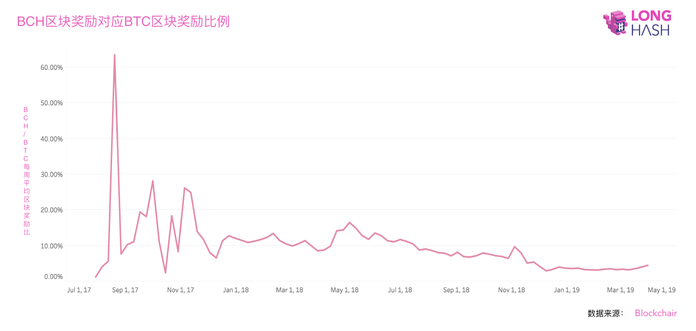 BCH 减半时间将比 BTC 提前一月,暗藏的网络安全问题随之而来