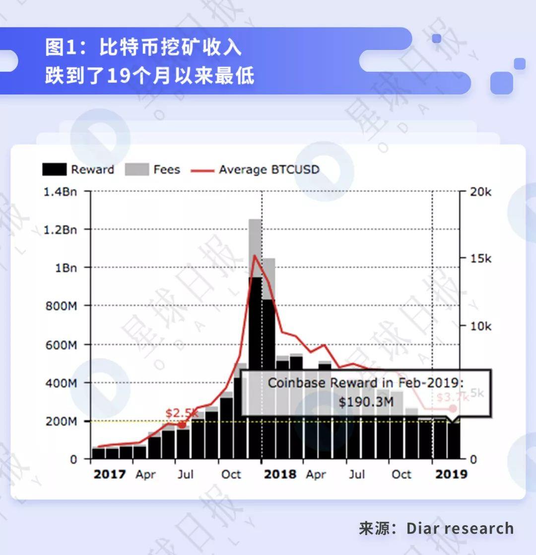透视 BTC 挖矿:小矿工关机的背后,大矿业公司依旧高盈利