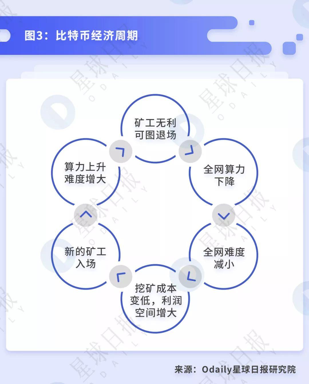 透视 BTC 挖矿:小矿工关机的背后,大矿业公司依旧高盈利