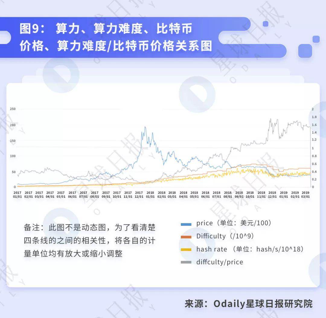 透视 BTC 挖矿:小矿工关机的背后,大矿业公司依旧高盈利