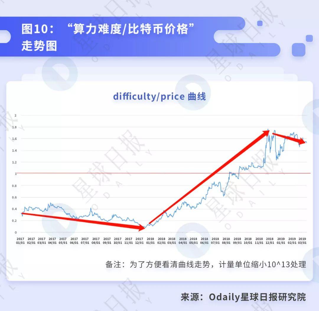 透视 BTC 挖矿:小矿工关机的背后,大矿业公司依旧高盈利