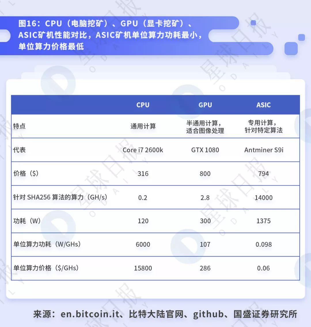 透视 BTC 挖矿:小矿工关机的背后,大矿业公司依旧高盈利