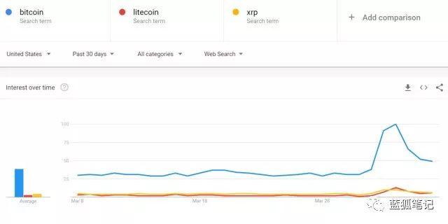 谷歌搜索指数究竟能否用于预测比特币价格走向?