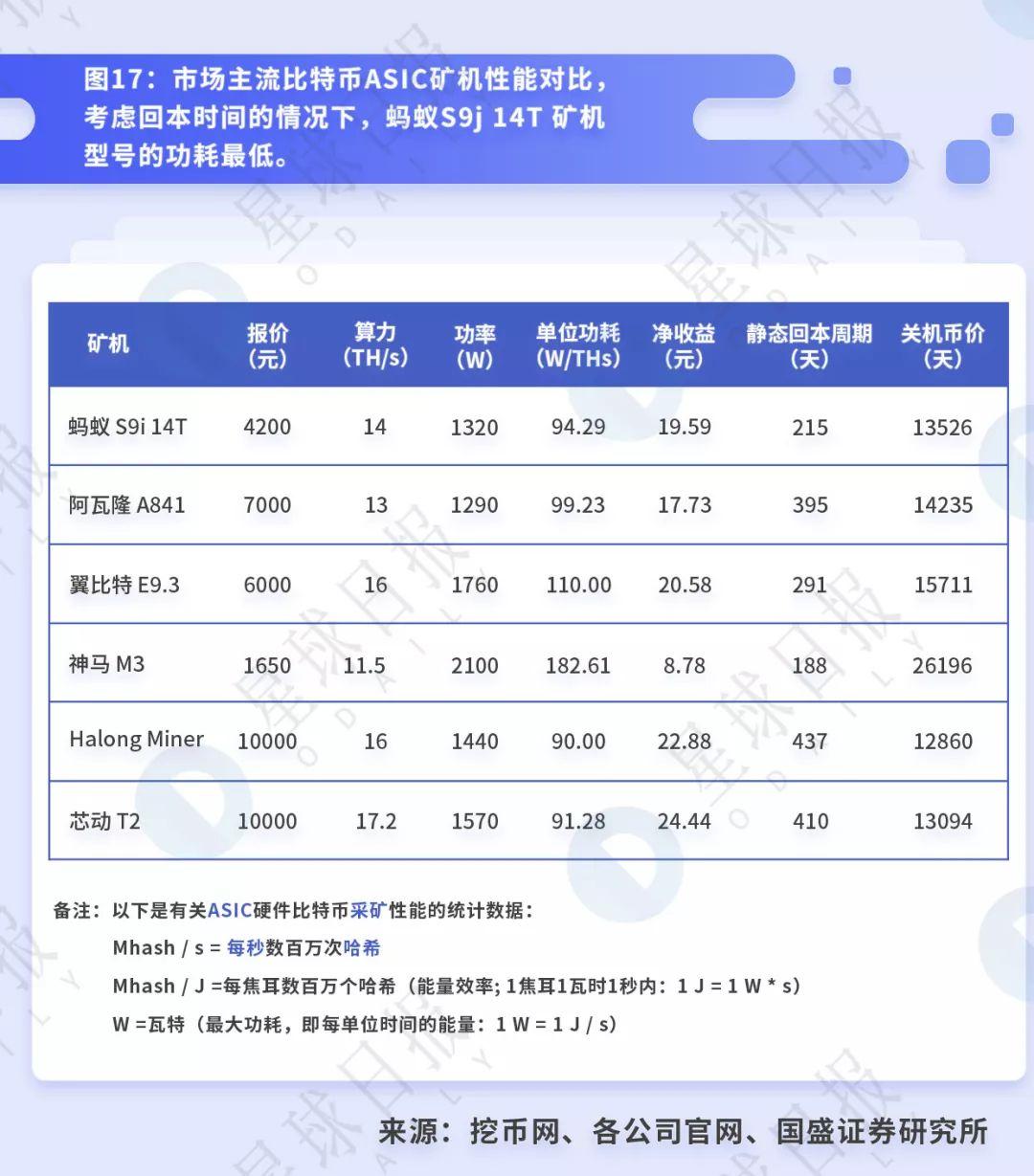 透视 BTC 挖矿:小矿工关机的背后,大矿业公司依旧高盈利