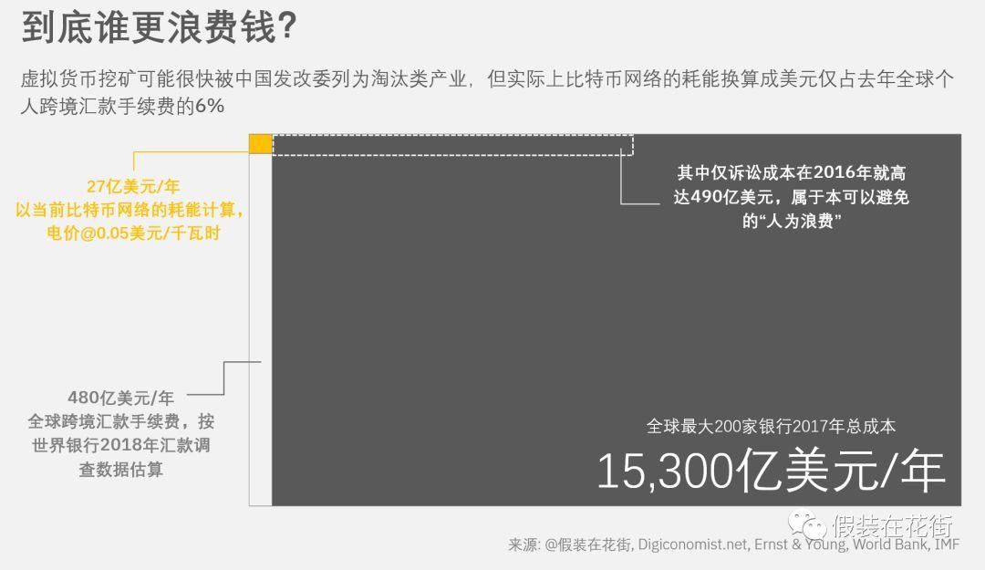 世界银行数据说话,为何比特币事实比当今全球汇款要大幅节省能源