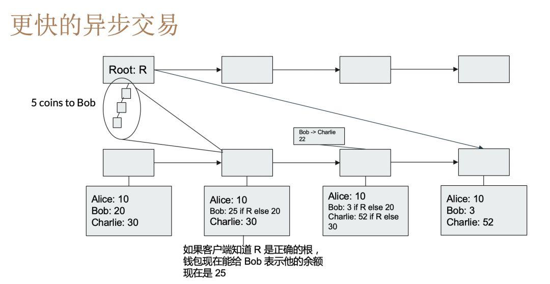 Vitalik 现身北京,详解以太坊 2.0 跨分片交易