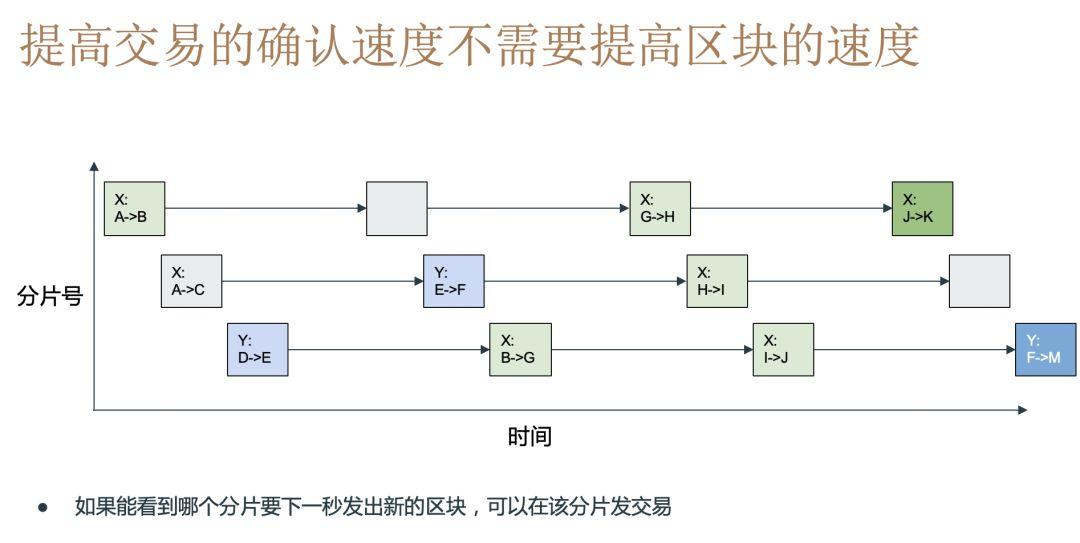 Vitalik 现身北京,详解以太坊 2.0 跨分片交易
