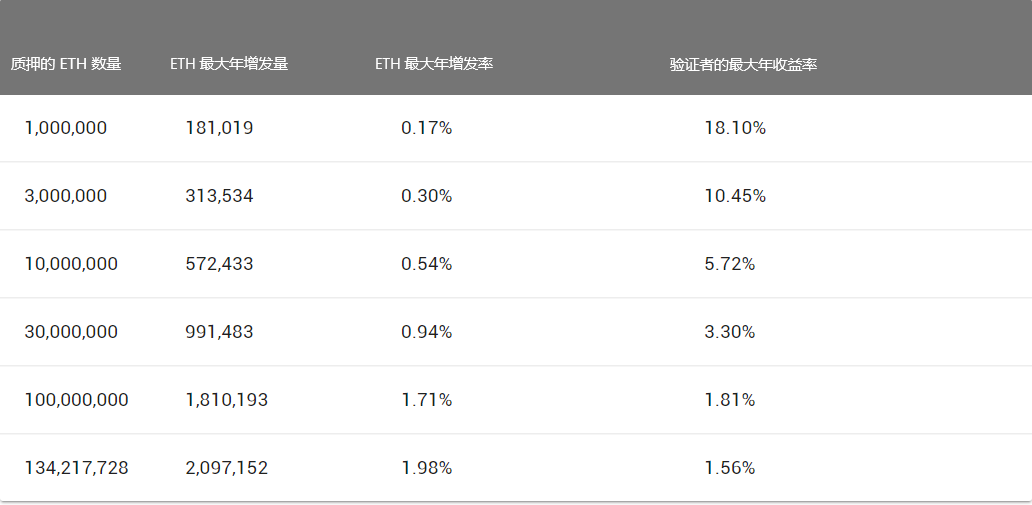 以太坊 2.0 零阶段规范已冻结,距信标链 Staking 更近一步