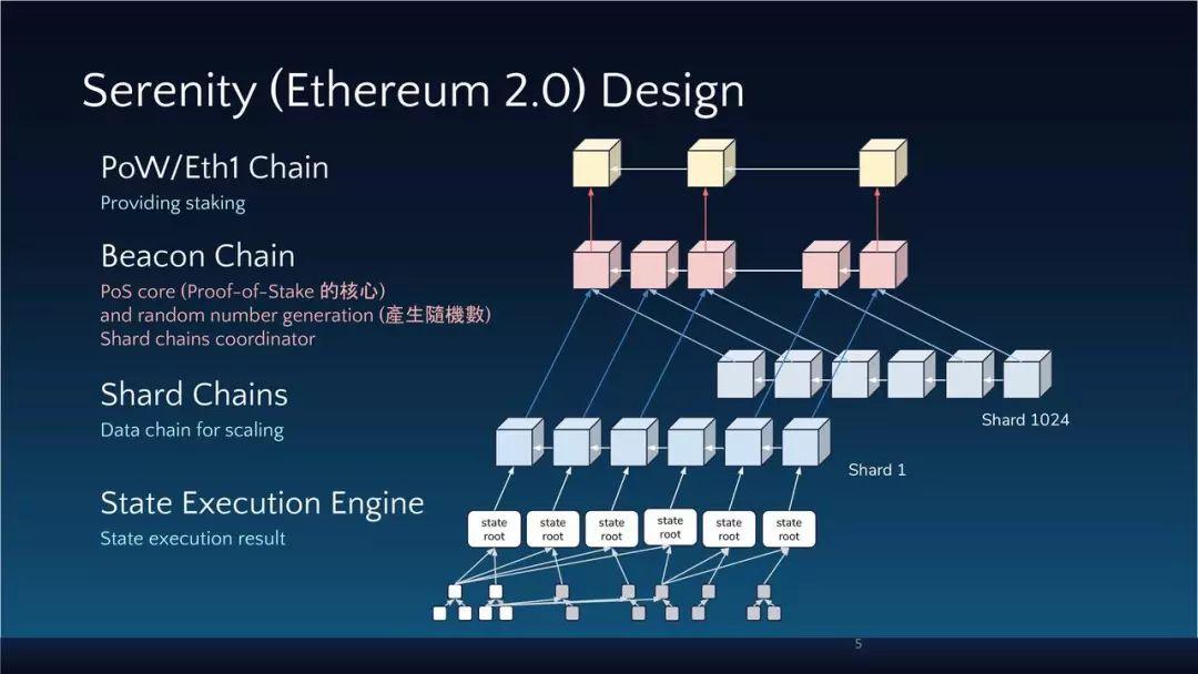 硬核详解以太坊 2.0 信标链验证者技术细节