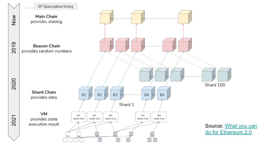 ETH 2.0:实现世界计算机的远景
