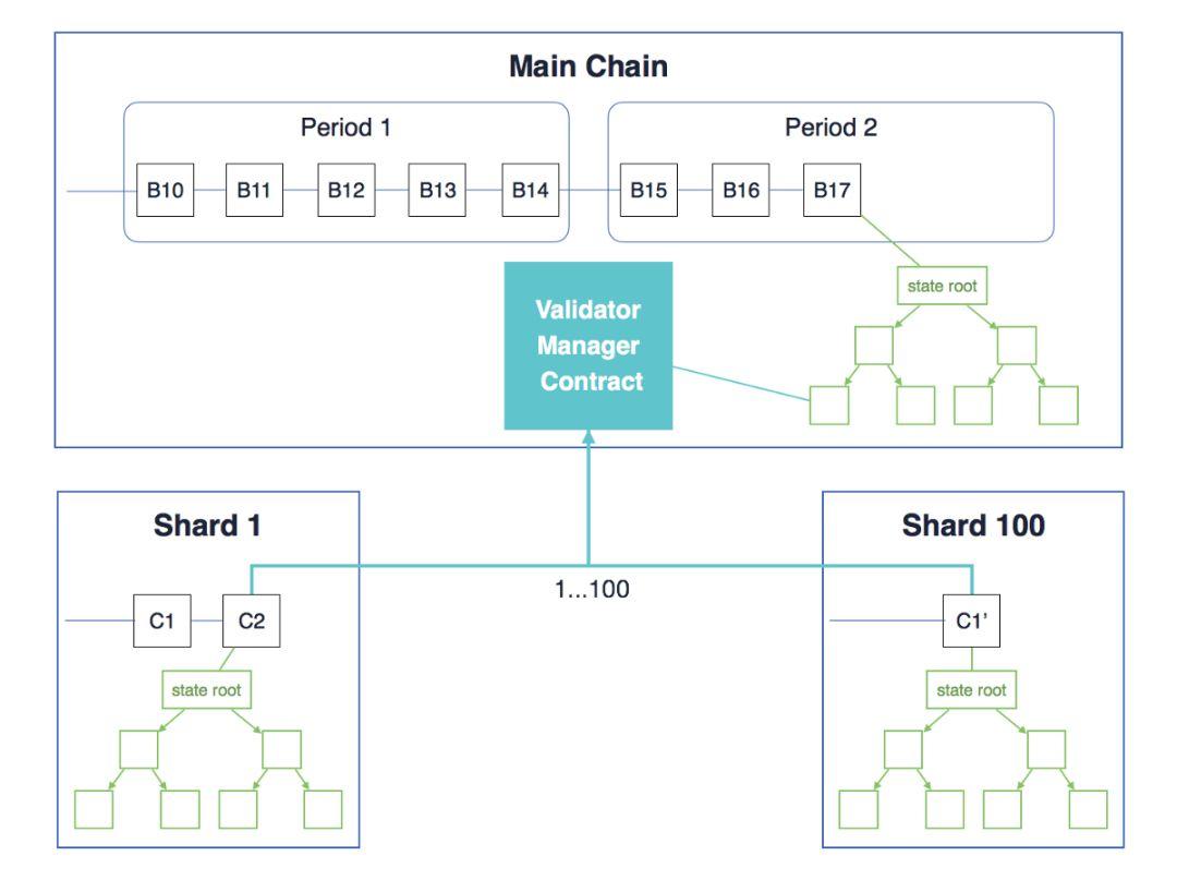ETH 2.0:实现世界计算机的远景