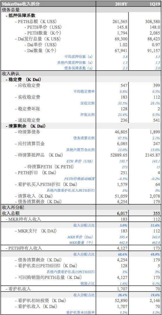 MakerDAO 万字深度报告:以太坊最大稳定币的价值分析及启示意义