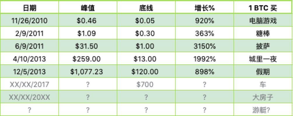 支配比特币价格的长期因素:分型重复与加德纳曲线