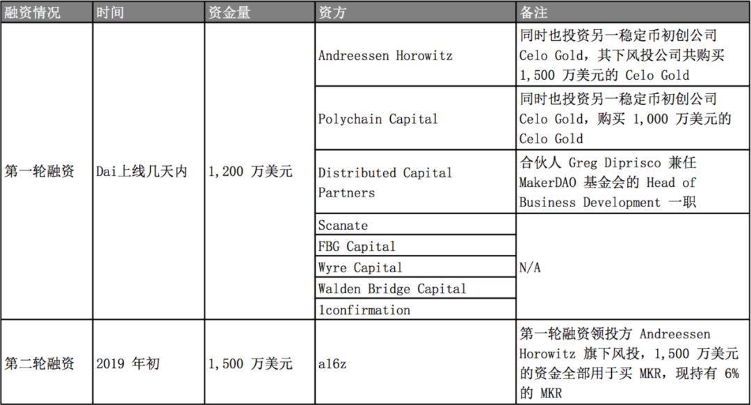 MakerDAO 万字深度报告:以太坊最大稳定币的价值分析及启示意义