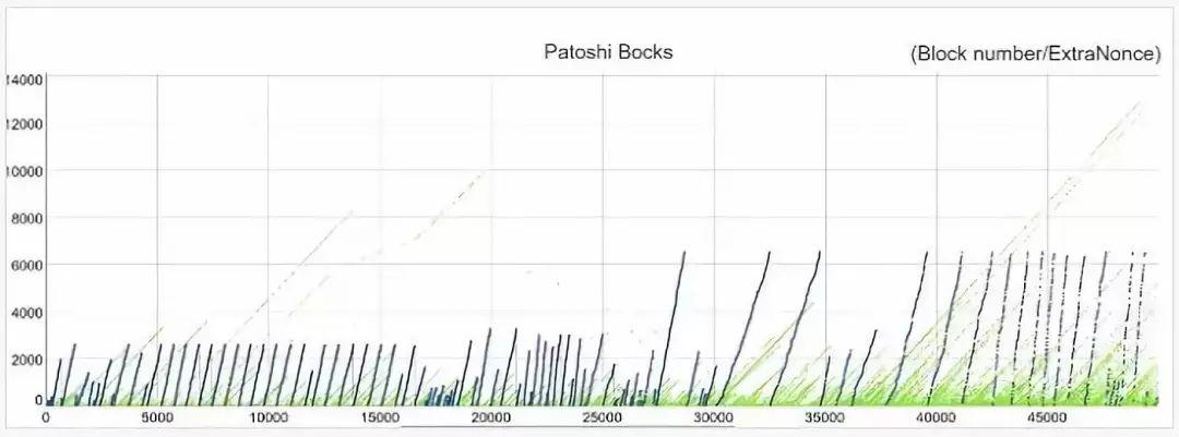 真正的中本聪也许是这位挖了 180 万 BTC 的神秘矿工!
