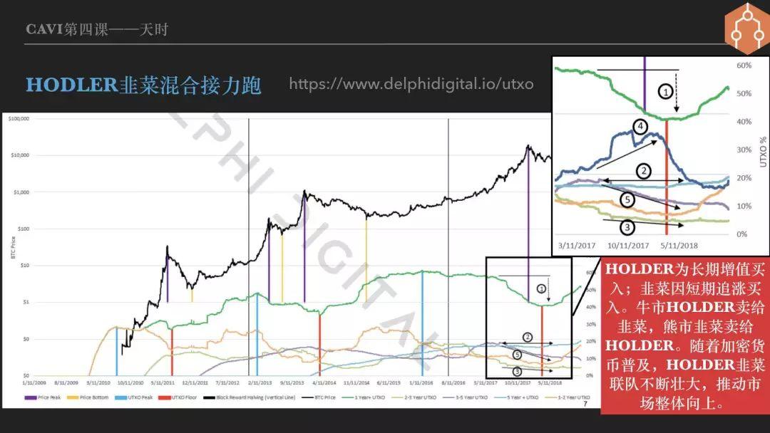 从 UTXO 走势到 MVRV 比率,初窥最前沿的加密货币投资思想