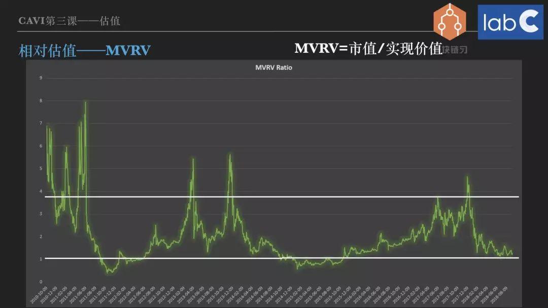 从 UTXO 走势到 MVRV 比率,初窥最前沿的加密货币投资思想